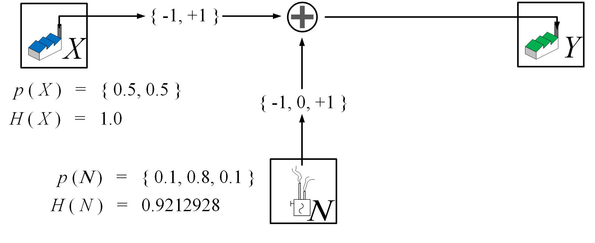 Information with Noise