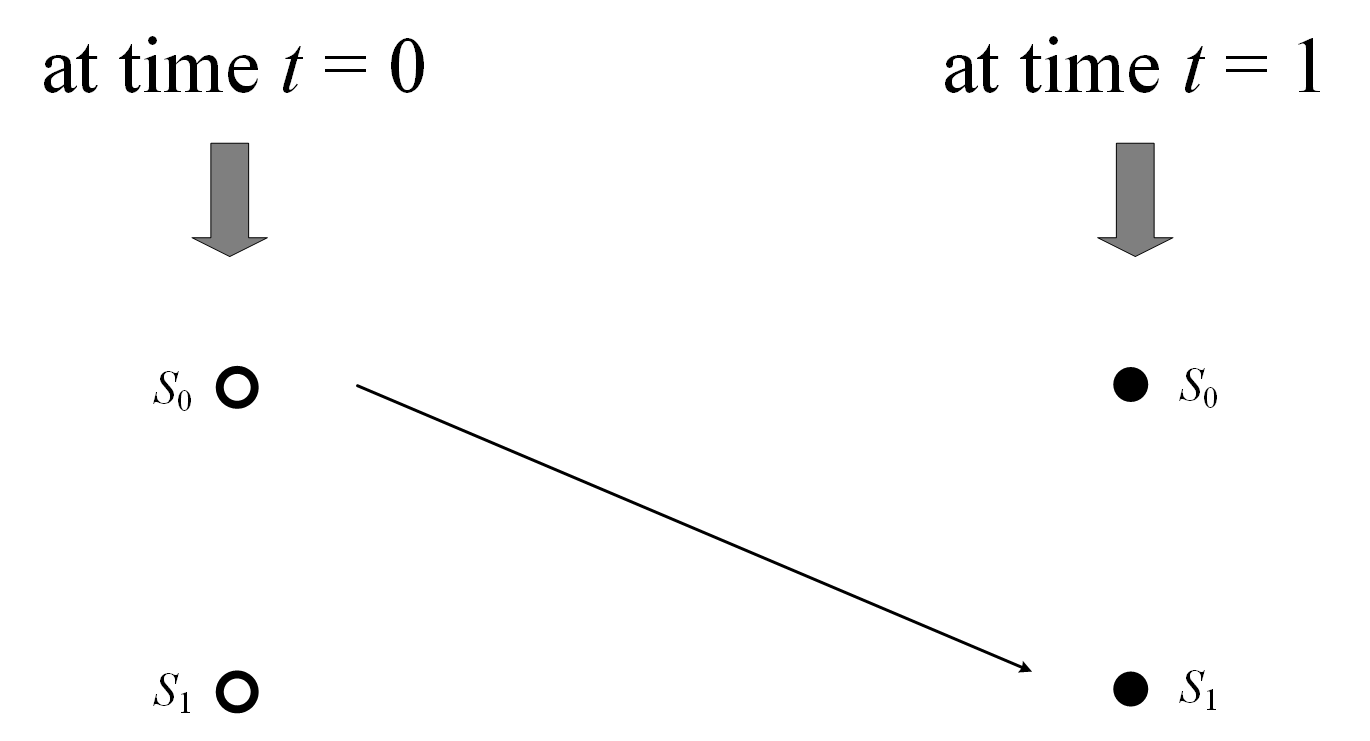 Figure 4 Trellis diagram for +1 over 0 relation