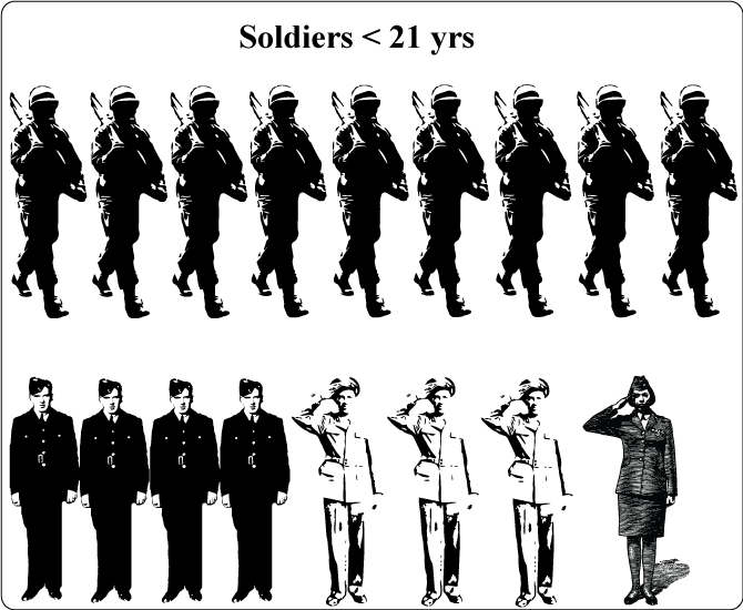 WW2 soldiers < 21yrs